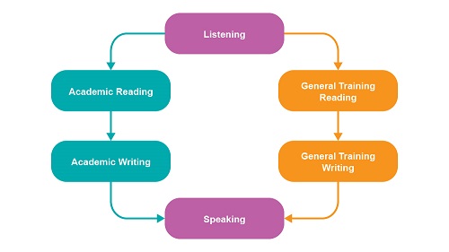 ielts-test-format